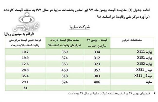 قیمت‌های جدید شورای رقابت برای خودرو‌ها/ پراید 37 میلیون شد