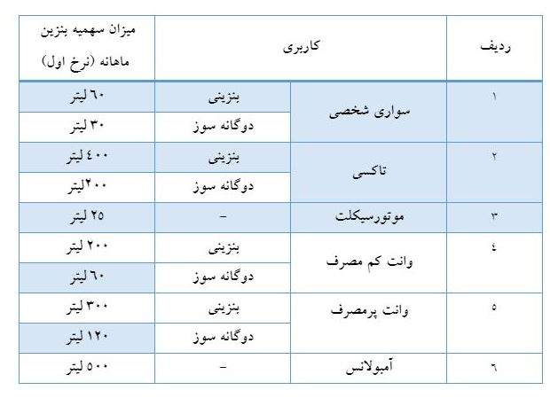 زمان واریز سهمیه بنزین خرداد مشخص شد