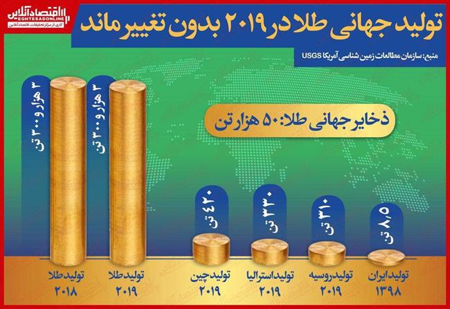 تولید جهانی طلا بدون تغییر ماند