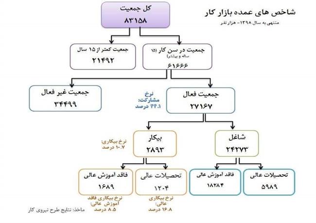 اشتغال‌زایی , بحران بیکاری و اشتغال , 