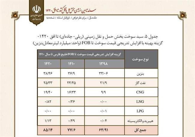 آدرس‌های غلط وزارت نفت برای حذف LPG از سبد سوخت