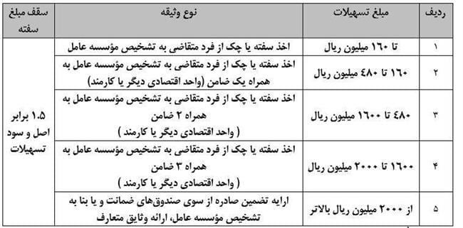 آخرین وضعیت اعطای تسهیلات به خانوارهای یارانه بگیر