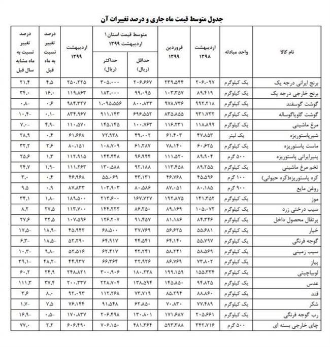 عدس رکورددار گرانی شد +جدول قیمت‌ها