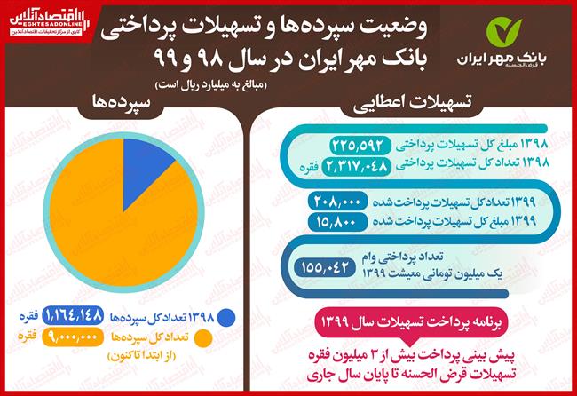 بانک قرض‌الحسنه مهر ایران