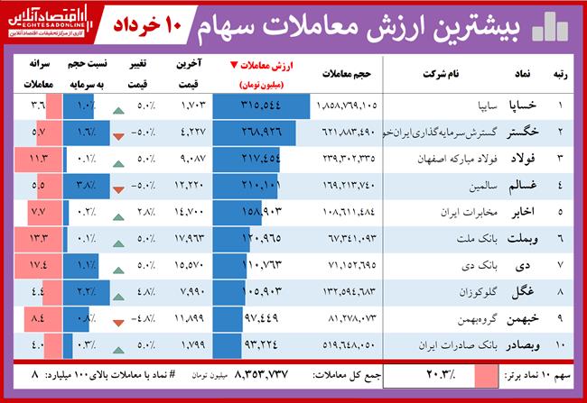 معاملات 3.10