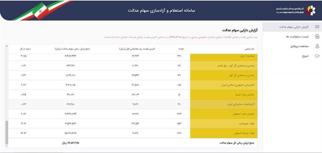 مفت‌خری سهام عدالت مردم به سبک بانک‌ها +سند