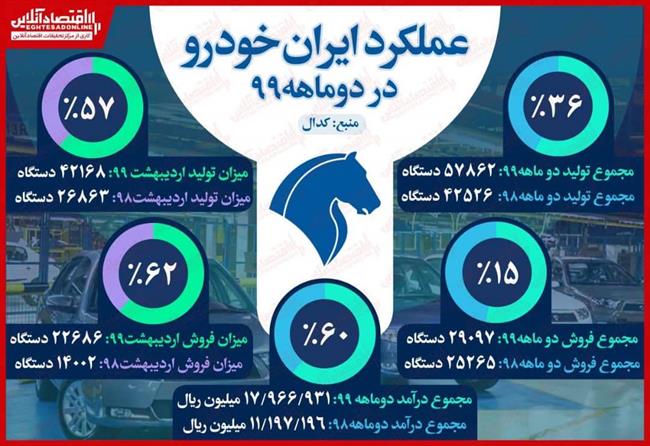 رشد 36درصدی تولیدات ایران خودرو از ابتدای سال
