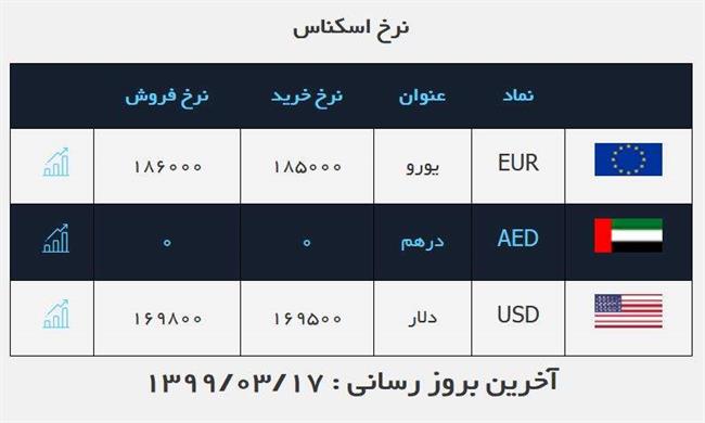 قیمت دلار صرافی ملی