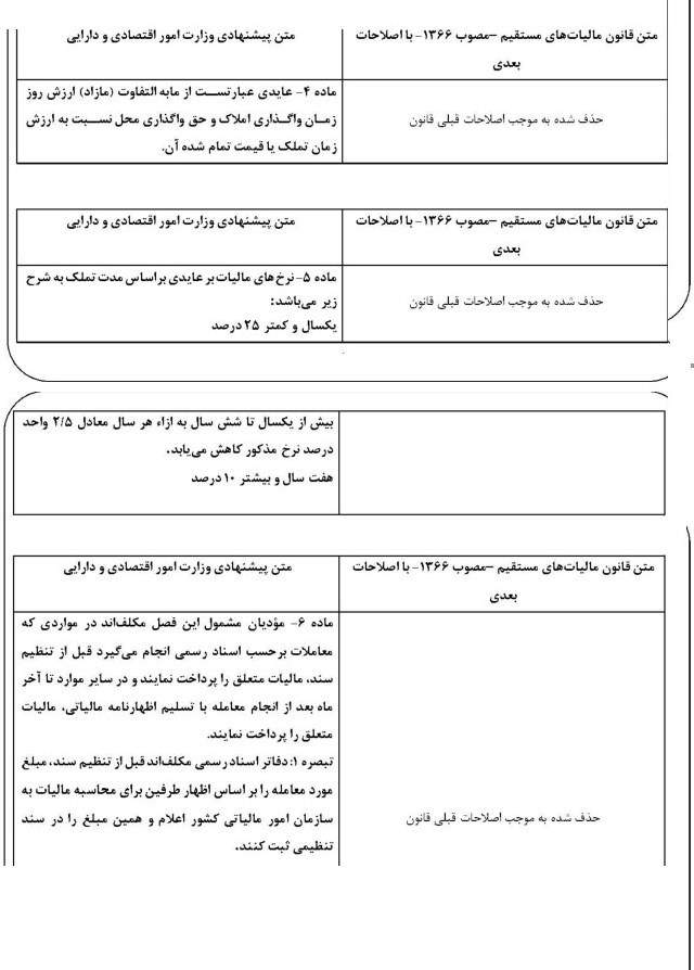 پیشنهاد مالیاتی وزارت اقتصاد از معاملات املاک+جزئیات