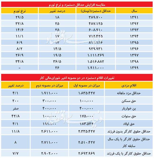 جزئیات 3 تغییر مهم در دستمزد کارگران + جدول