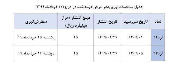 در حراج امروز دولت چقدر اوراق بدهی فروخت؟