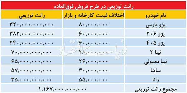 اختلاف 80میلیونی قیمت خودرو پس از قرعه‌کشی!