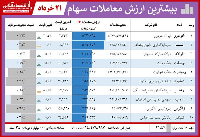 معاملات 3.21