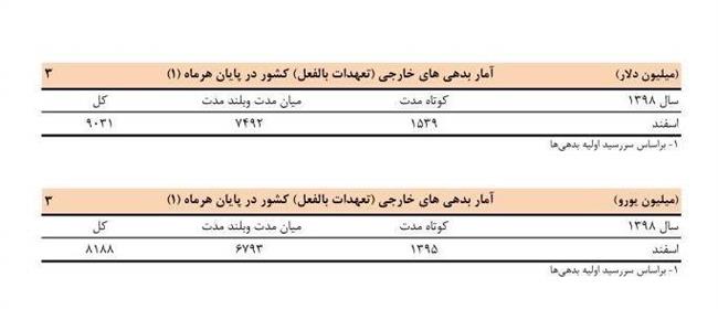 بدهی خارجی ایران چقدر شد؟ +جدول