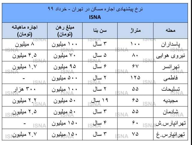 گرم شدن بازار اجاره مسکن +جدول قیمت‌ها