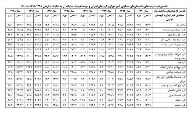 قیمت تمام شده نهاده های ساختمان در شهر تهران در سال 98