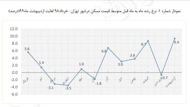 بررسی رشد قیمت مسکن در 12 ماه اخیر +نمودار