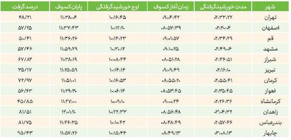 کسوف در بلندترین روز سال