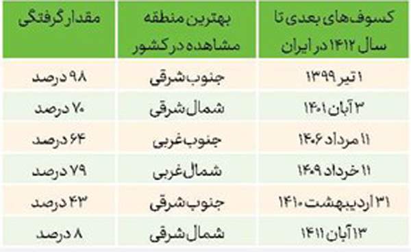 کسوف در بلندترین روز سال