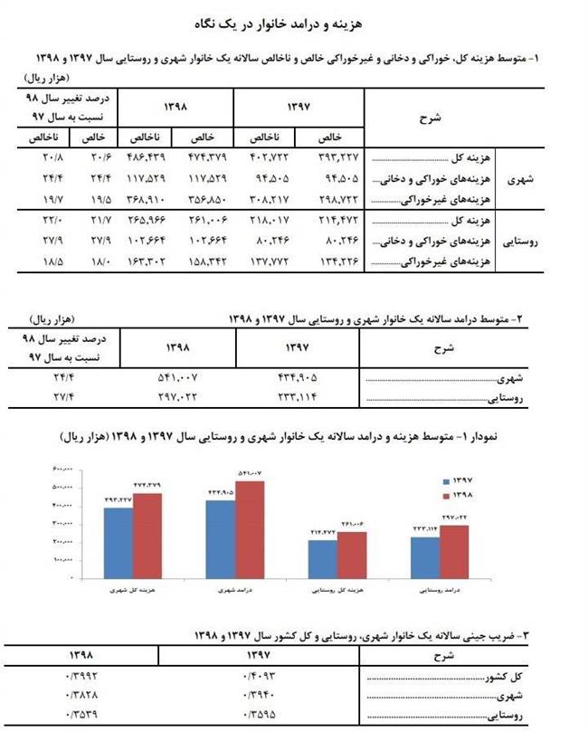 متوسط هزینه سالانه خانوار‌های ایرانی چقدر است؟