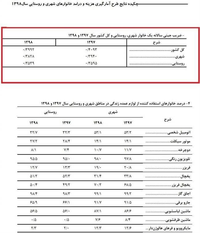 شکاف درآمدی در ایران کمتر شد