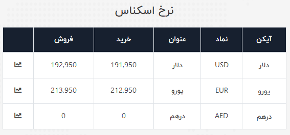 قیمت سکه، طلا و دلار در 3 تیر 99