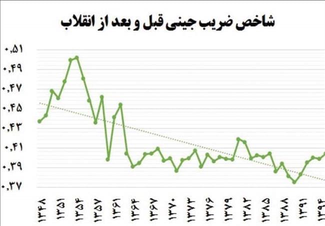 عباس عبدی: نادیده‌گرفتن عدالت بقای ثروتمندان را هم تهدید می‌کند