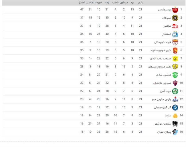 جدول لیگ برتر بعد از شکست استقلال مقابل فولاد
