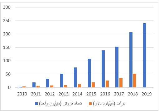 نمودار