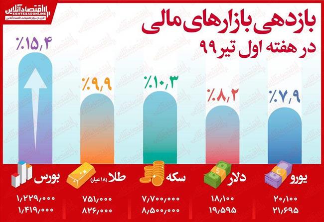 بازدهی بازارهای مالی