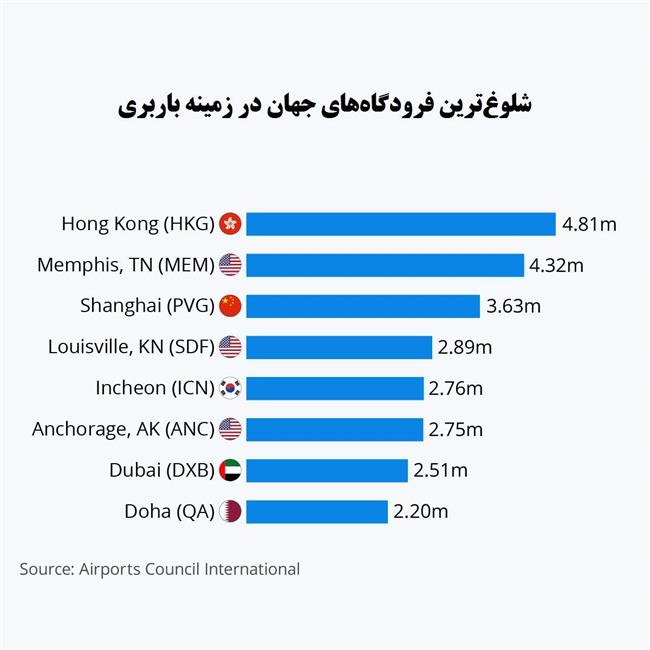 شلوغ‌ترین فرودگاه‌های جهان برای باربری 