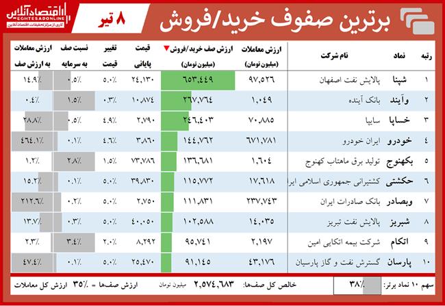 صفوف خرید یا فروش