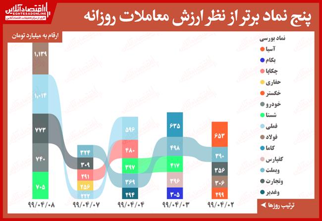 پنج رتبه برتر ارزش معاملات