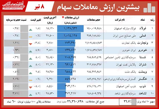 ارزش معاملات روزانه