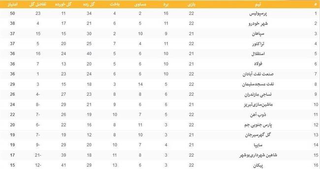 جدول لیگ برتر فوتبال در پایان روز اول هفته بیست‌ودوم