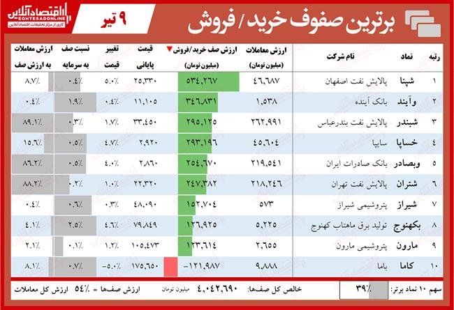 صفوف خرید یا فروش