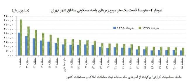 ارزانترین خانه‌های تهران در کدام مناطق هستند؟