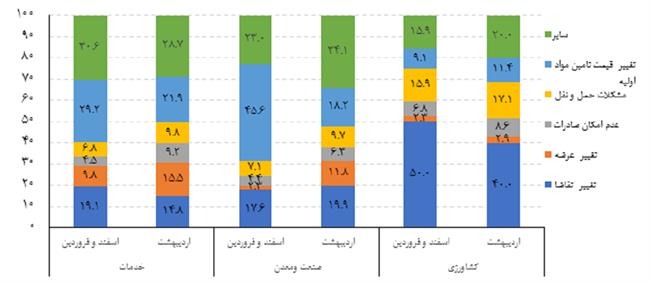 نمودار