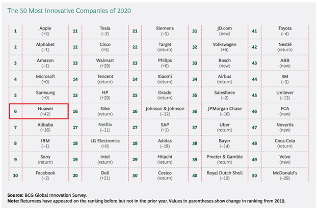 هوآوی با 42 پله صعود، در لیست 10 شرکت برتر نوآور جهان قرار گرفت
