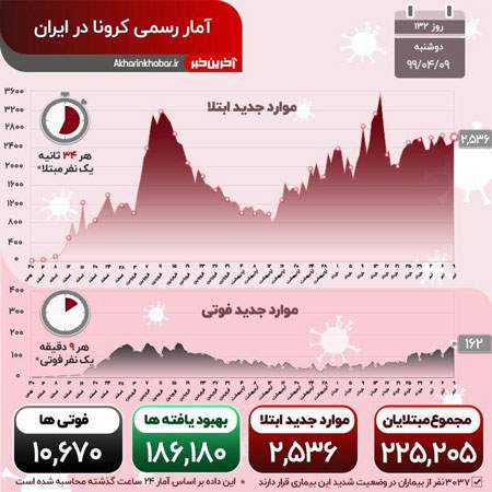 ایران به مرگبارترین روز کرونا رسید