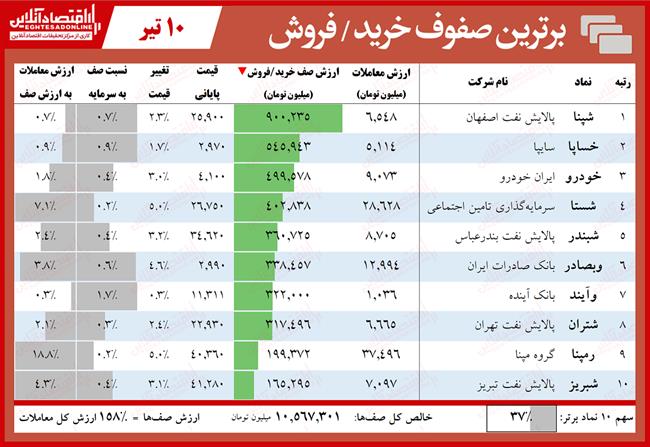 صفوف خرید یا فروش