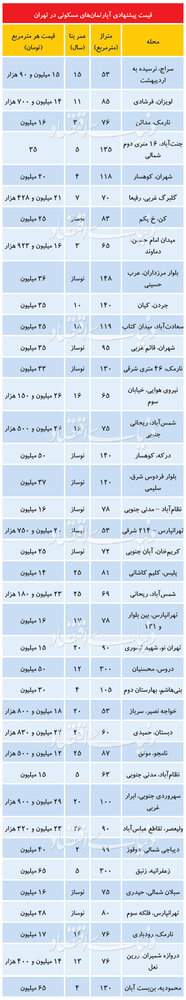 قیمت‌های جدید در بازار مسکن تهران +جدول