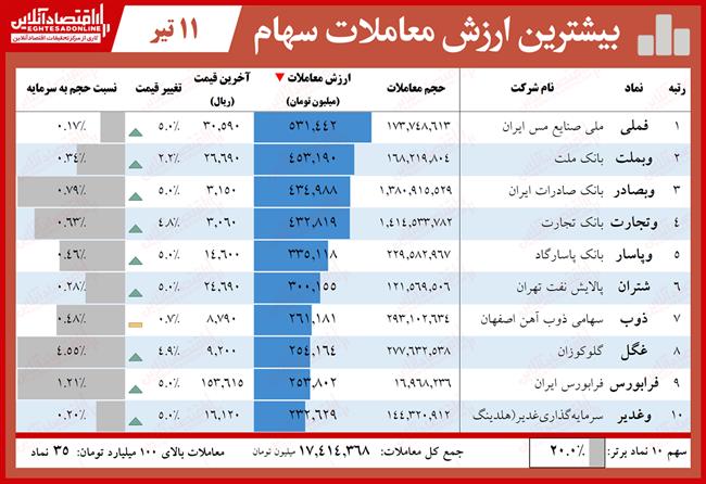 معاملات 4.11