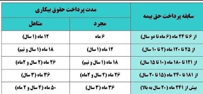 بیکاران چند ماه حق بیمه بیکاری می‌گیرند؟ + جدول