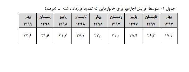 هزینه اجاره مسکن در بهارامسال چقدر بالا رفت؟ +جدول