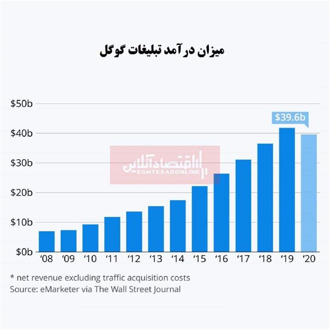 درآمد تبلیغاتی گوگل