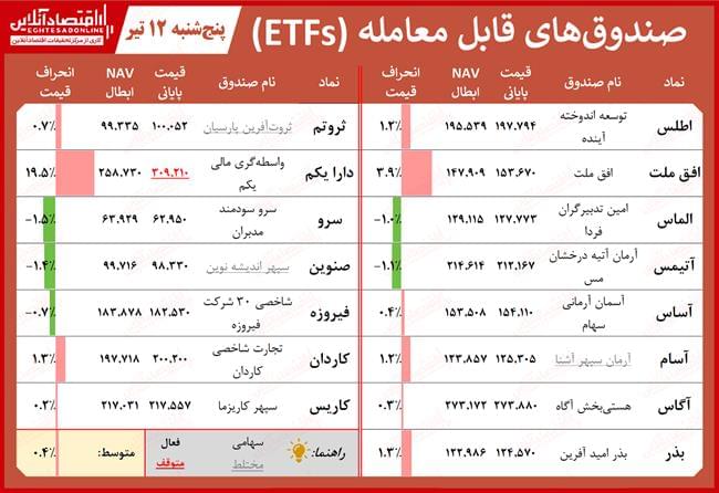 صندوق‌های سرمایه‌گذاری قابل معامله