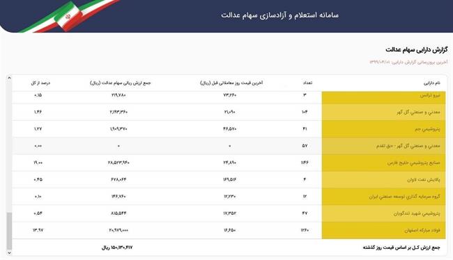 ارزش سهام عدالت 532 هزار تومانی امروز چقدر شد؟