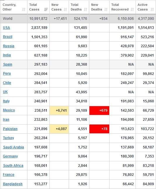 آخرین آمار جهانی کرونا/ رکوردزنی دوباره آمریکا +جدول