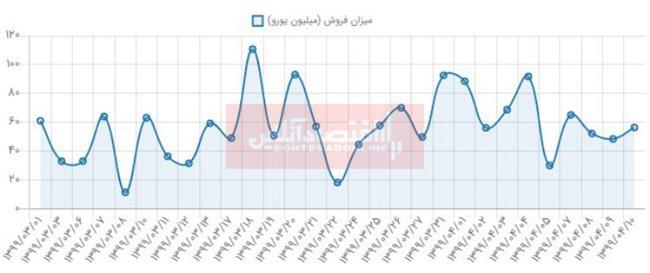 نمودار ارز